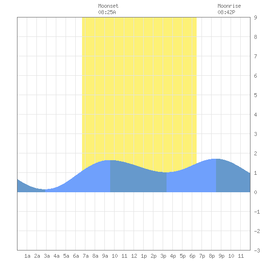 Pago Bay tide chart for Saturday, February 19, 2022