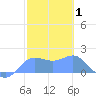 Pago Bay tide chart for Tuesday, February 1, 2022