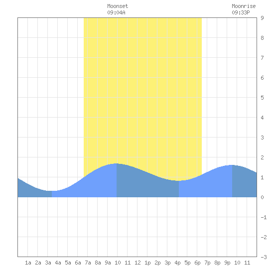 Pago Bay tide chart for Sunday, February 20, 2022
