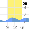 Pago Bay tide chart for Sunday, February 20, 2022
