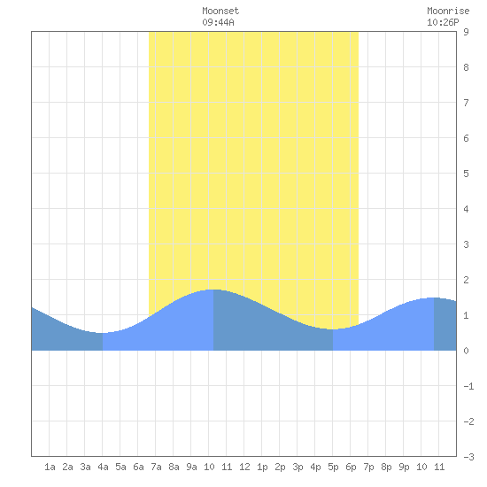 Pago Bay tide chart for Monday, February 21, 2022