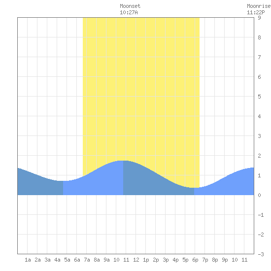 Pago Bay tide chart for Tuesday, February 22, 2022