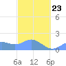 Pago Bay tide chart for Wednesday, February 23, 2022