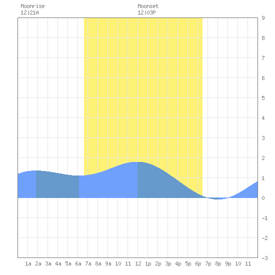 Pago Bay tide chart for Thursday, February 24, 2022