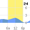 Pago Bay tide chart for Thursday, February 24, 2022