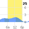 Pago Bay tide chart for Friday, February 25, 2022