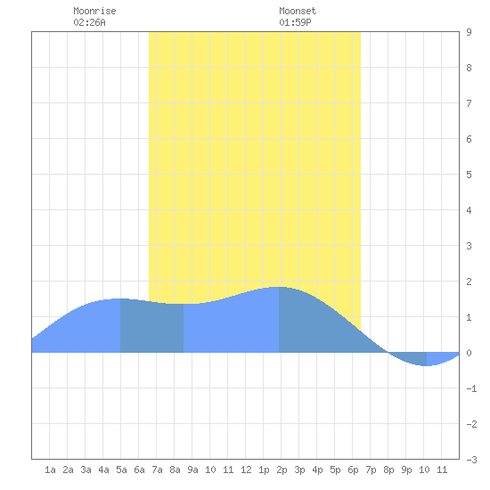 Pago Bay tide chart for Saturday, February 26, 2022