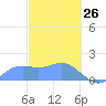 Pago Bay tide chart for Saturday, February 26, 2022