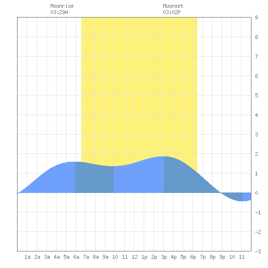 Pago Bay tide chart for Sunday, February 27, 2022