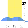 Pago Bay tide chart for Sunday, February 27, 2022