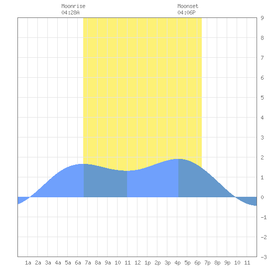 Pago Bay tide chart for Monday, February 28, 2022
