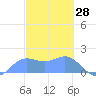 Pago Bay tide chart for Monday, February 28, 2022