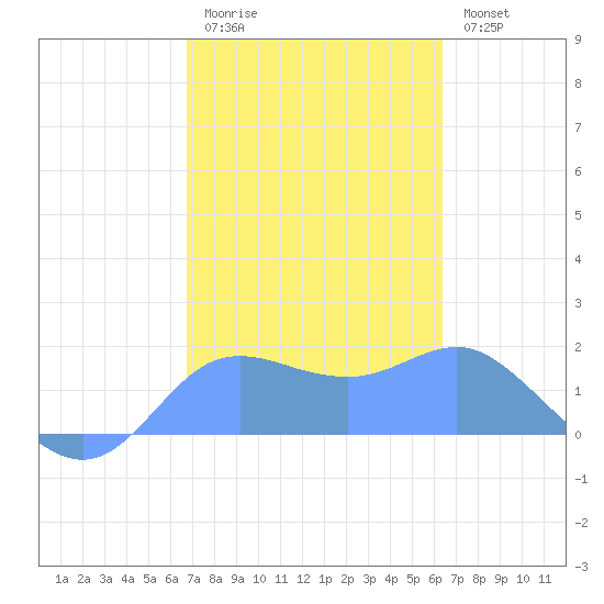 Pago Bay tide chart for Wednesday, February 2, 2022