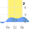 Pago Bay tide chart for Wednesday, February 2, 2022