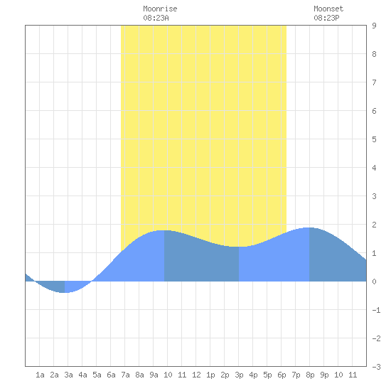 Pago Bay tide chart for Thursday, February 3, 2022