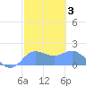 Pago Bay tide chart for Thursday, February 3, 2022