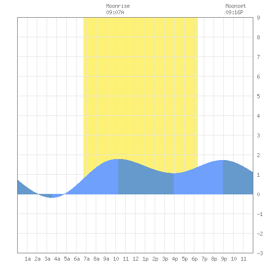 Pago Bay tide chart for Friday, February 4, 2022