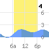 Pago Bay tide chart for Friday, February 4, 2022