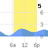 Pago Bay tide chart for Saturday, February 5, 2022