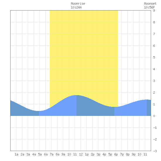 Pago Bay tide chart for Sunday, February 6, 2022