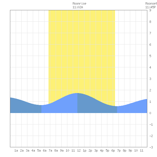 Pago Bay tide chart for Monday, February 7, 2022