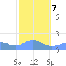 Pago Bay tide chart for Monday, February 7, 2022
