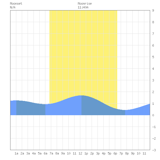 Pago Bay tide chart for Tuesday, February 8, 2022