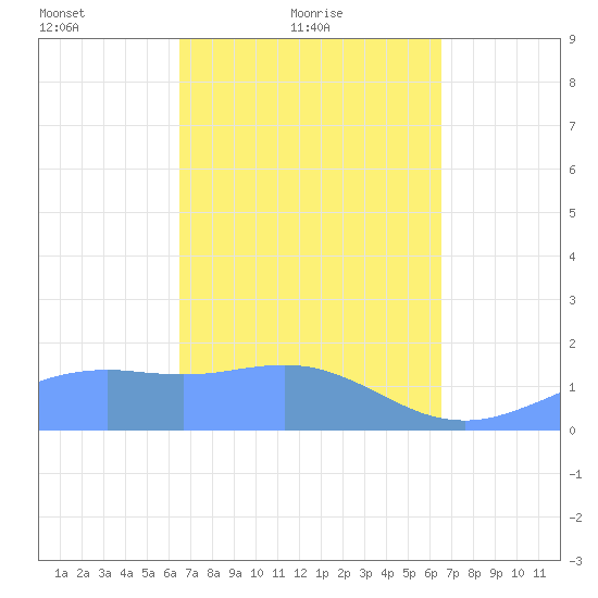 Pago Bay tide chart for Thursday, March 10, 2022