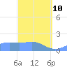 Pago Bay tide chart for Thursday, March 10, 2022