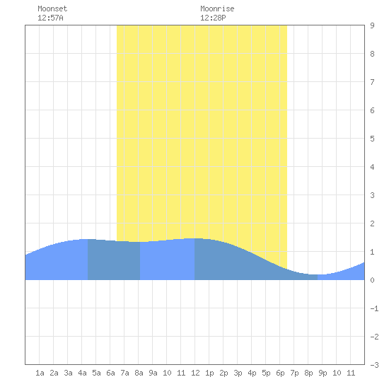 Pago Bay tide chart for Friday, March 11, 2022