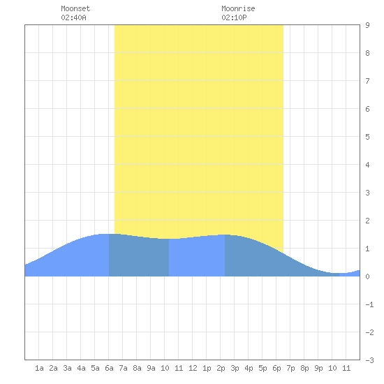 Pago Bay tide chart for Sunday, March 13, 2022