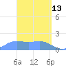 Pago Bay tide chart for Sunday, March 13, 2022
