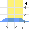 Pago Bay tide chart for Monday, March 14, 2022