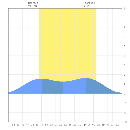 Pago Bay tide chart for Tuesday, March 15, 2022