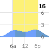 Pago Bay tide chart for Wednesday, March 16, 2022