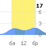 Pago Bay tide chart for Thursday, March 17, 2022