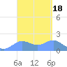 Pago Bay tide chart for Friday, March 18, 2022