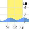 Pago Bay tide chart for Saturday, March 19, 2022