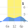 Pago Bay tide chart for Tuesday, March 1, 2022