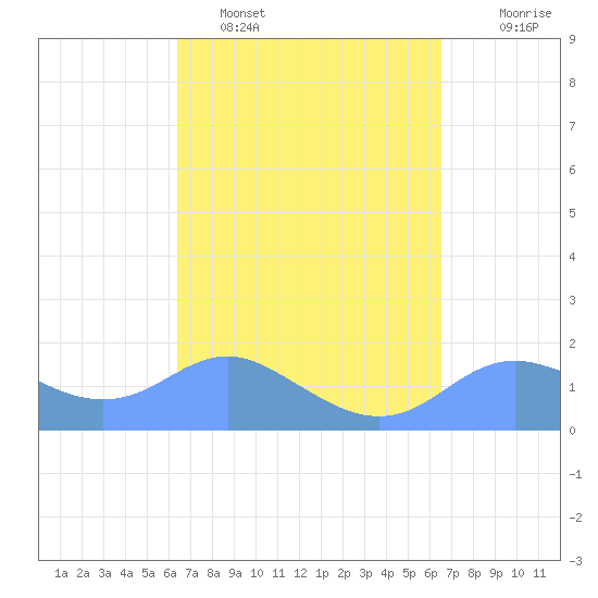 Pago Bay tide chart for Monday, March 21, 2022