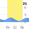 Pago Bay tide chart for Monday, March 21, 2022