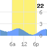 Pago Bay tide chart for Tuesday, March 22, 2022
