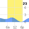 Pago Bay tide chart for Wednesday, March 23, 2022