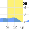 Pago Bay tide chart for Friday, March 25, 2022