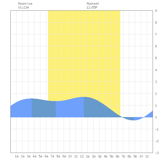 Pago Bay tide chart for Saturday, March 26, 2022