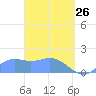 Pago Bay tide chart for Saturday, March 26, 2022