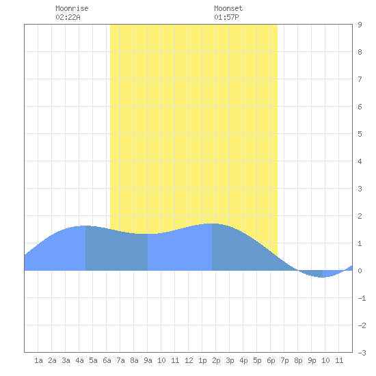 Pago Bay tide chart for Sunday, March 27, 2022
