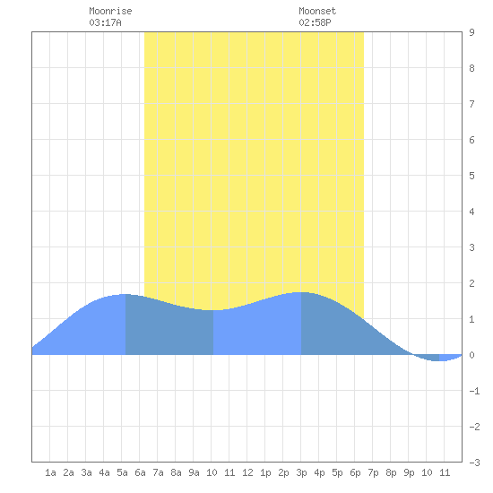 Pago Bay tide chart for Monday, March 28, 2022