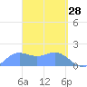 Pago Bay tide chart for Monday, March 28, 2022