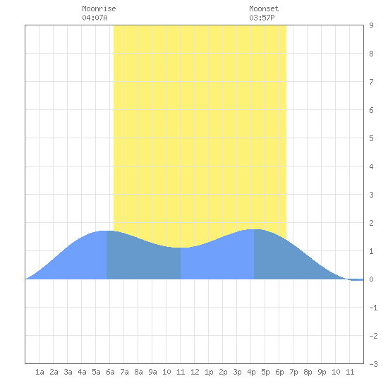 Pago Bay tide chart for Tuesday, March 29, 2022